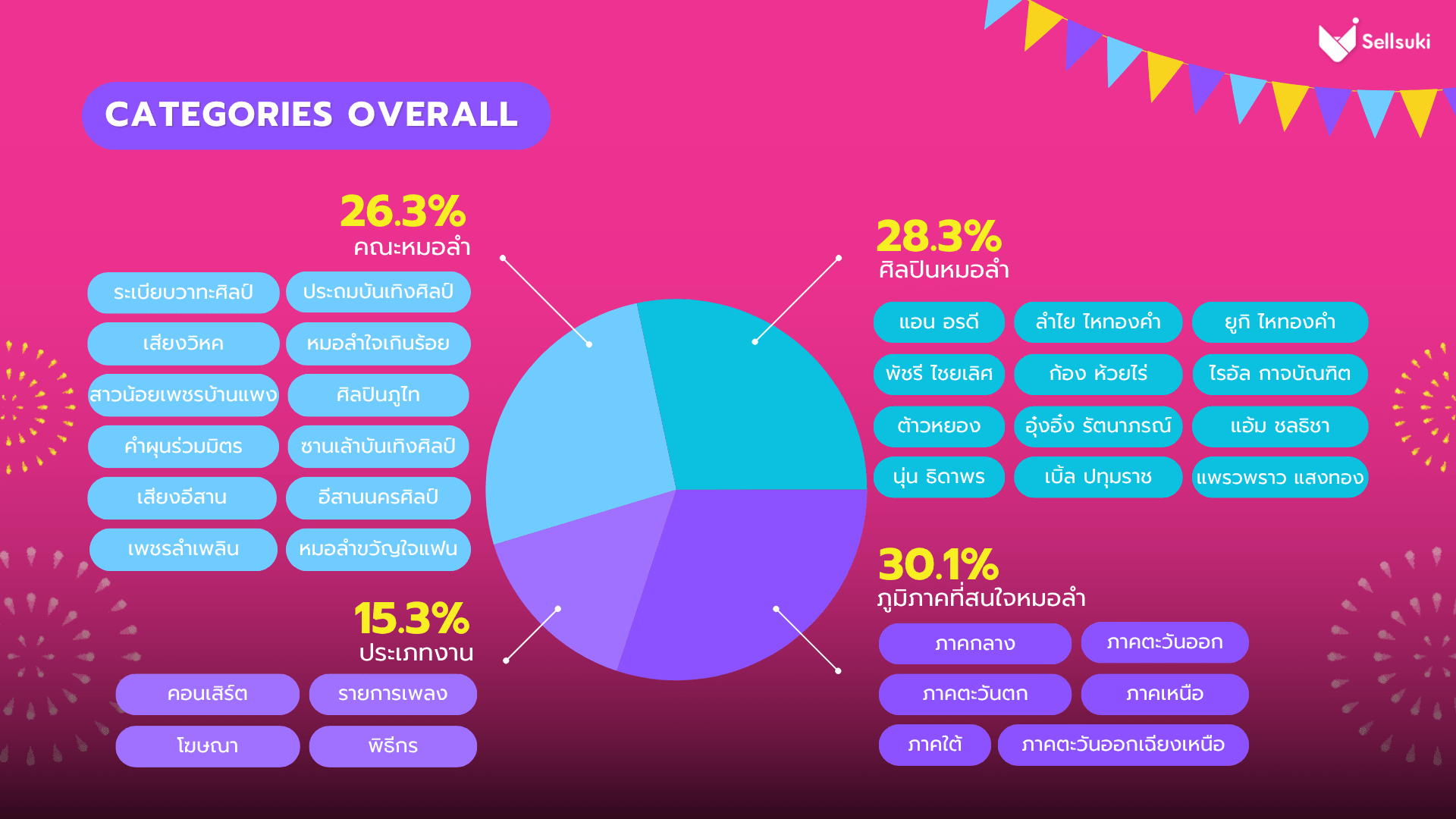 data-research-หมอลำ-categories-overall.webp
