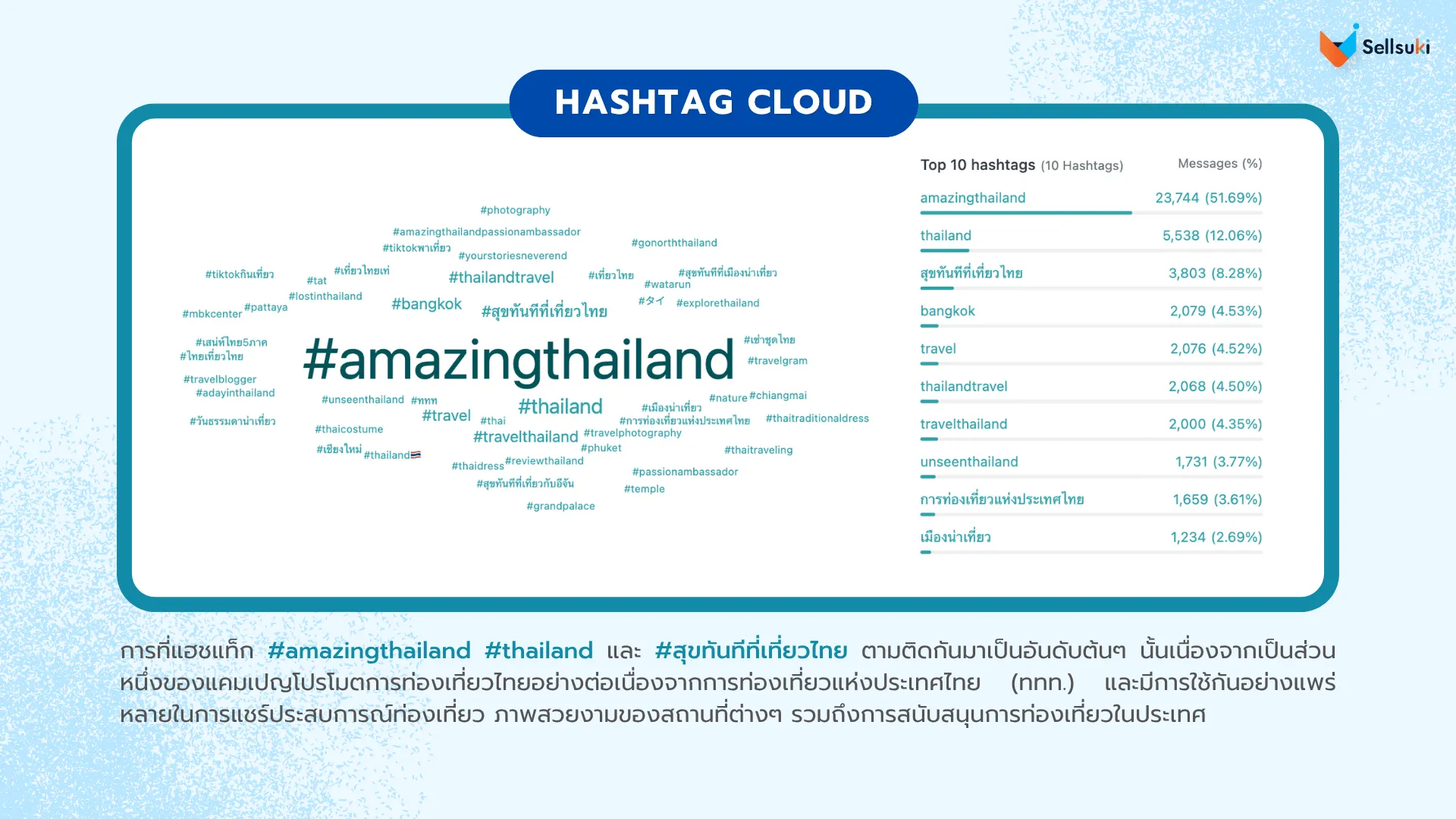 data-research-ท่องเที่ยวไทย-hashtag-cloud.webp