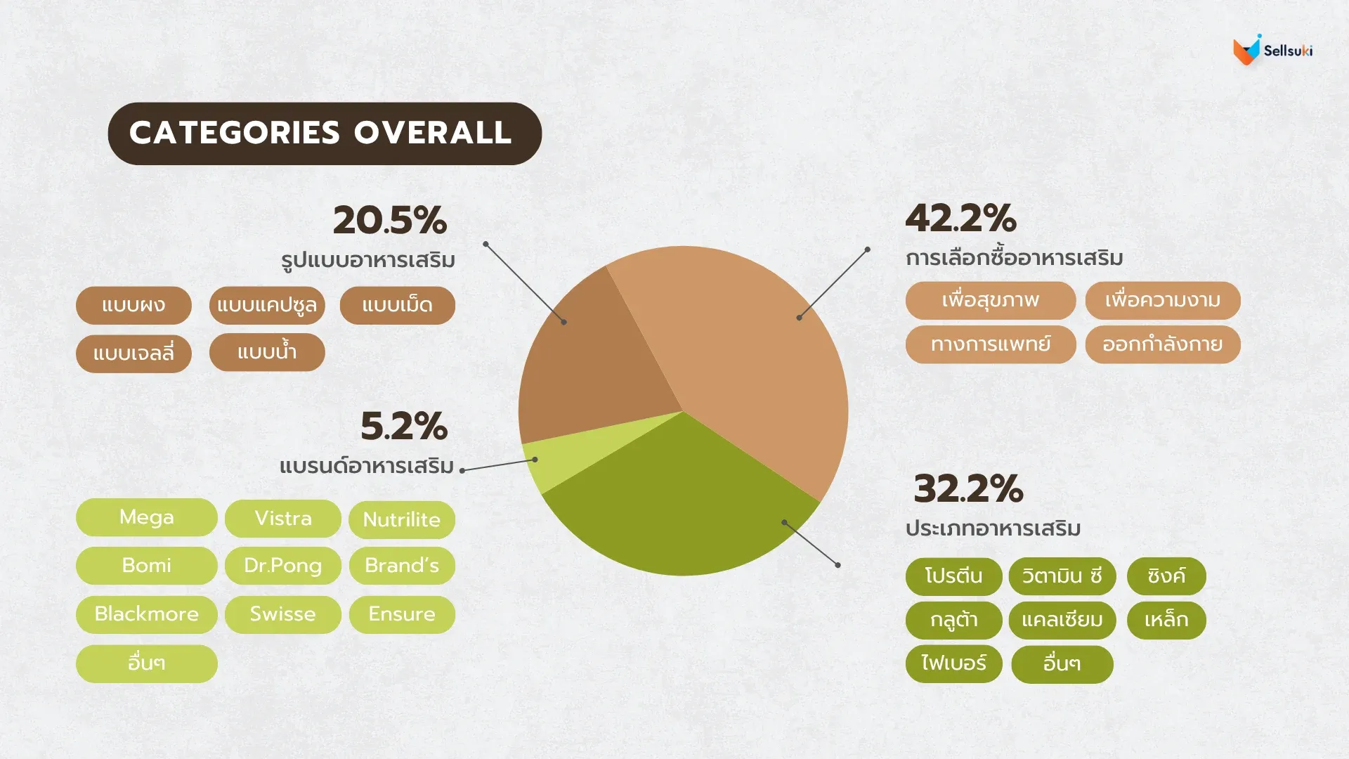 data-research-อาหารเสริม-categories-overall.webp