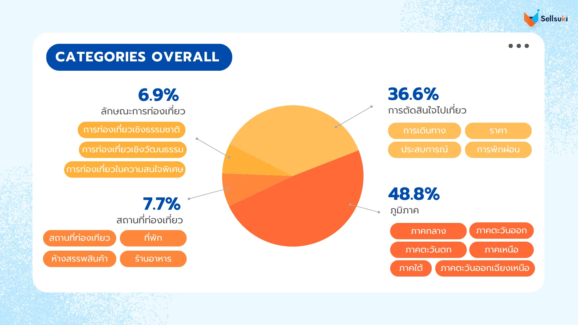 data-research-ท่องเที่ยวไทย-categories-overall.webp