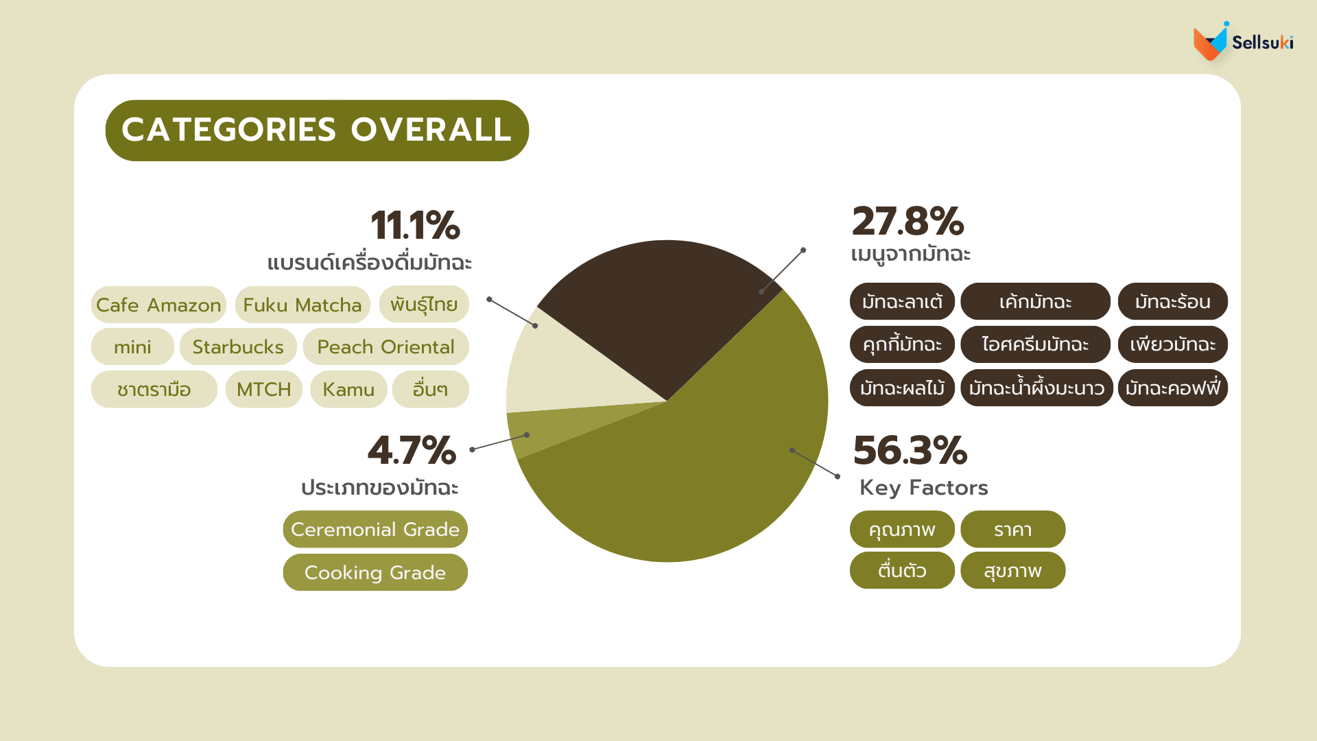 data-research-มัทฉะ-categories-overall.webp