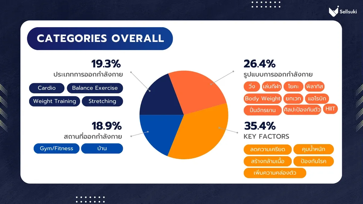 ธุรกิจ-ออกกำลังกาย-categories-overall.webp