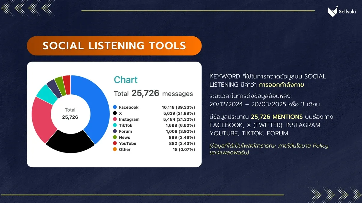 mention-stat-ธุรกิจ-ออกกำลังกาย.webp