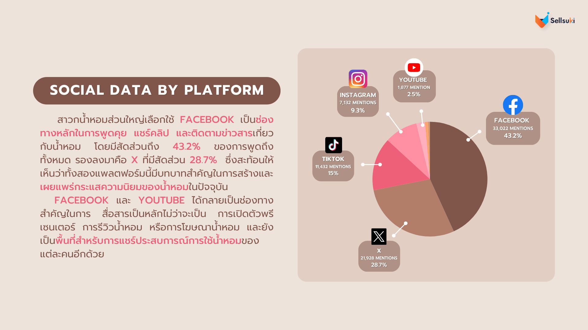 social-data-by-platform-น้ำหอม.webp