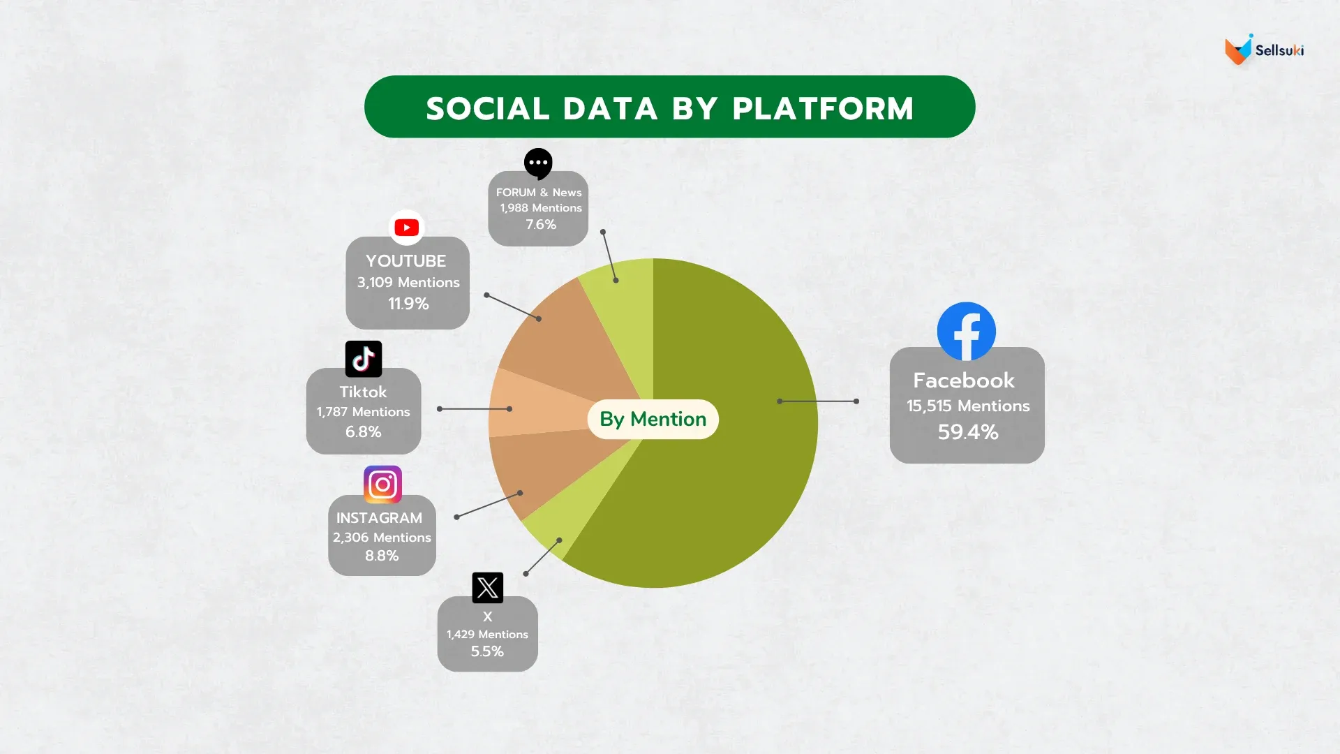 data-research-อาหารเสริม-social-data-by-platform.webp