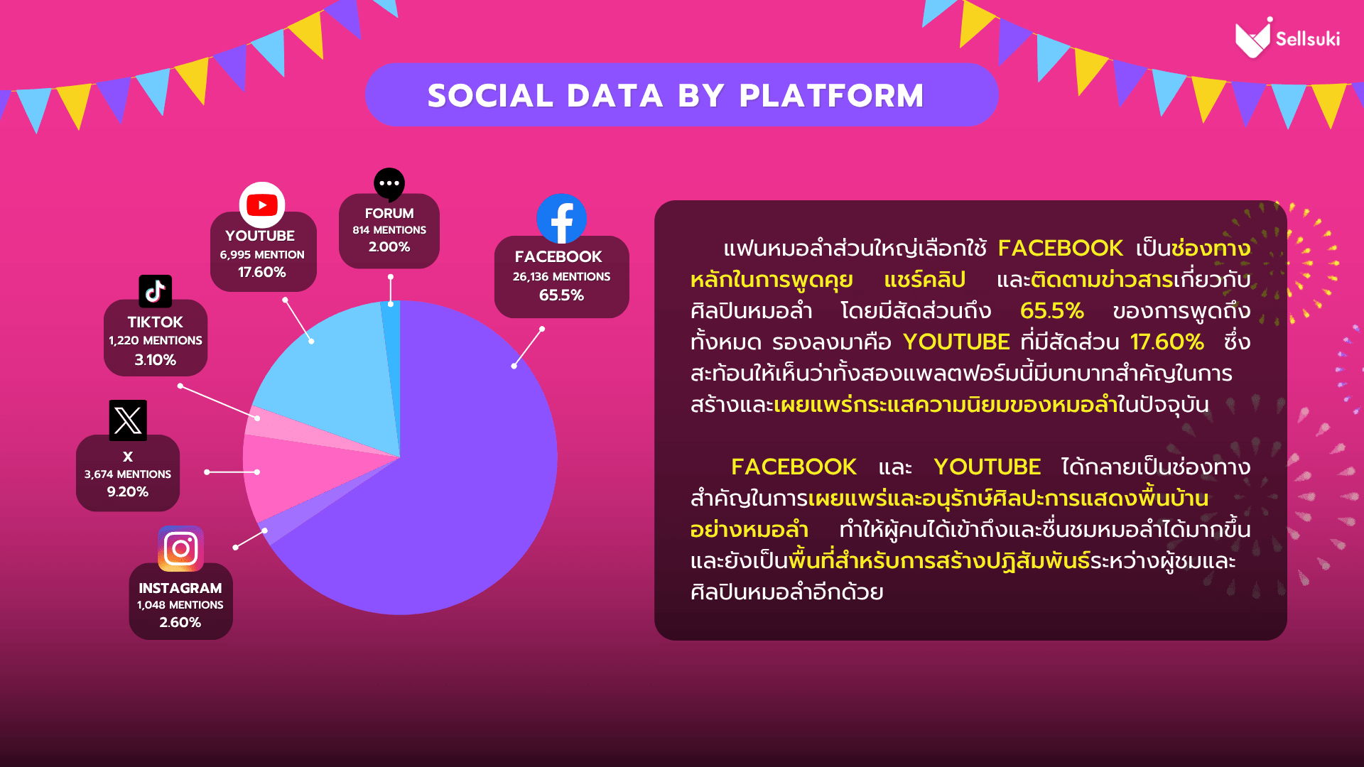 data-research-หมอลำ-social-data-by-platform.webp