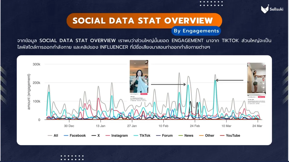 ธุรกิจ-ออกกำลังกาย-social-engagement.webp