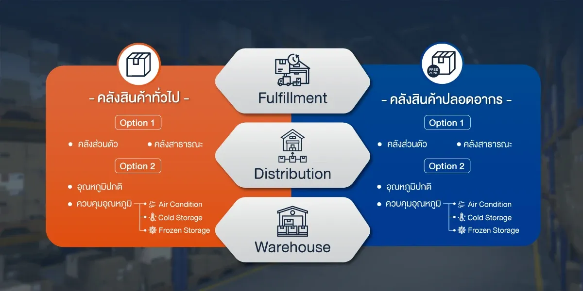 ประเภท-คลังสินค้า-akita-fulfillment.webp