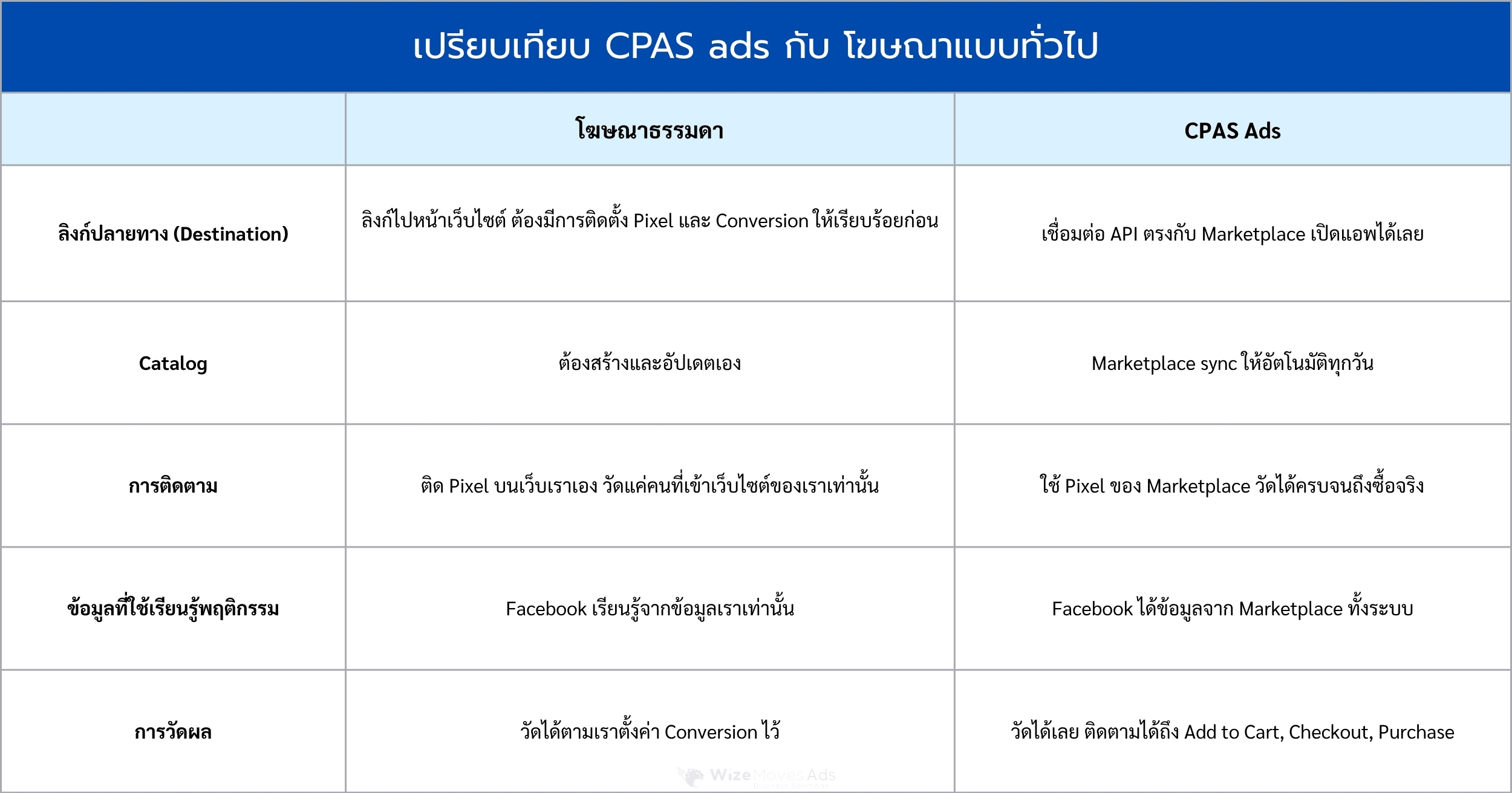 เปรียบเทียบ CPAS ads กับ โฆษณาแบบทั่วไป
