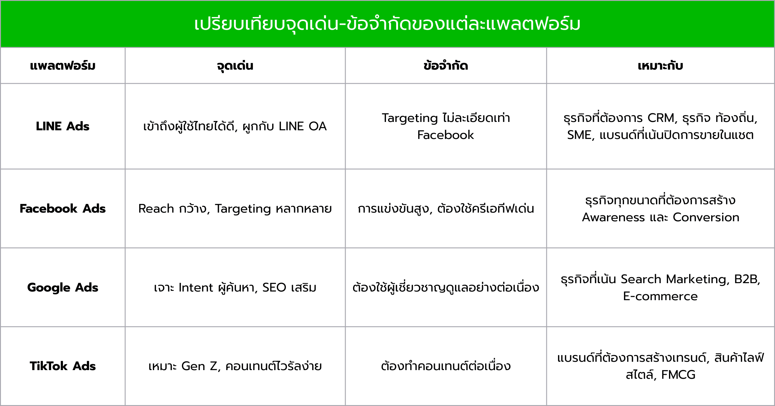 ข้อดีของ Line ads